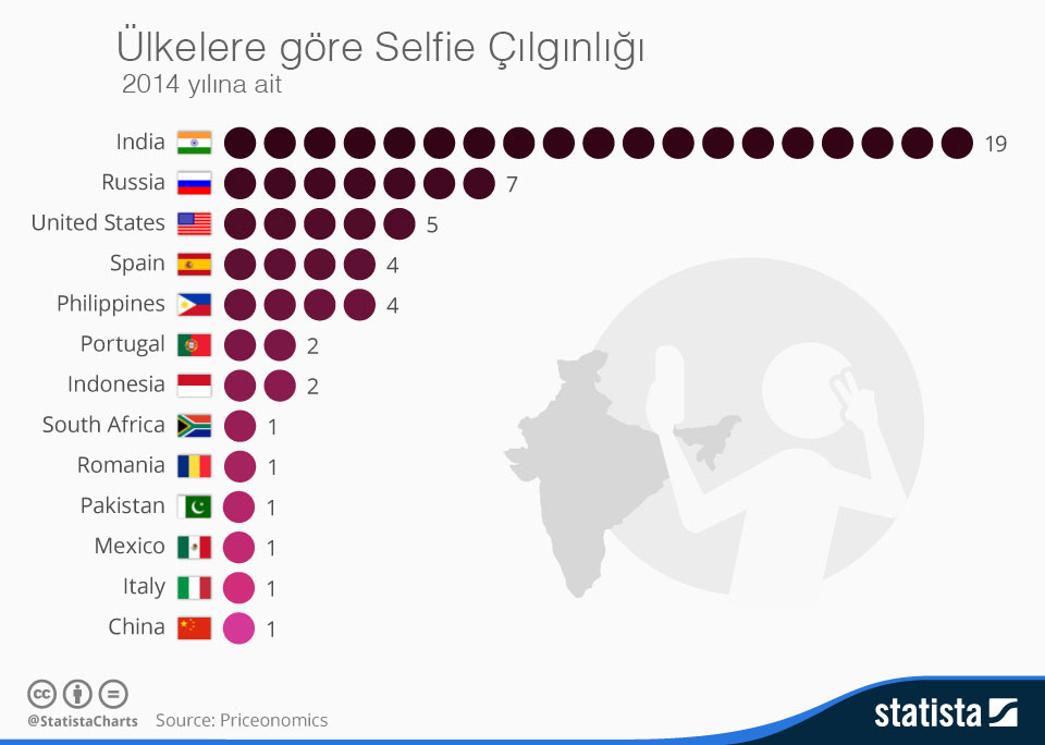 Ülkelere göre selfie çılgınlığı